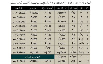 Ramadan Ration Package Update